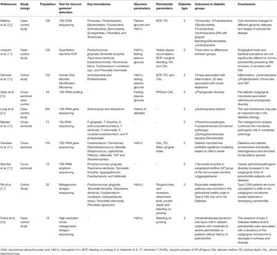 The Microbiome in Periodontitis and Diabetes